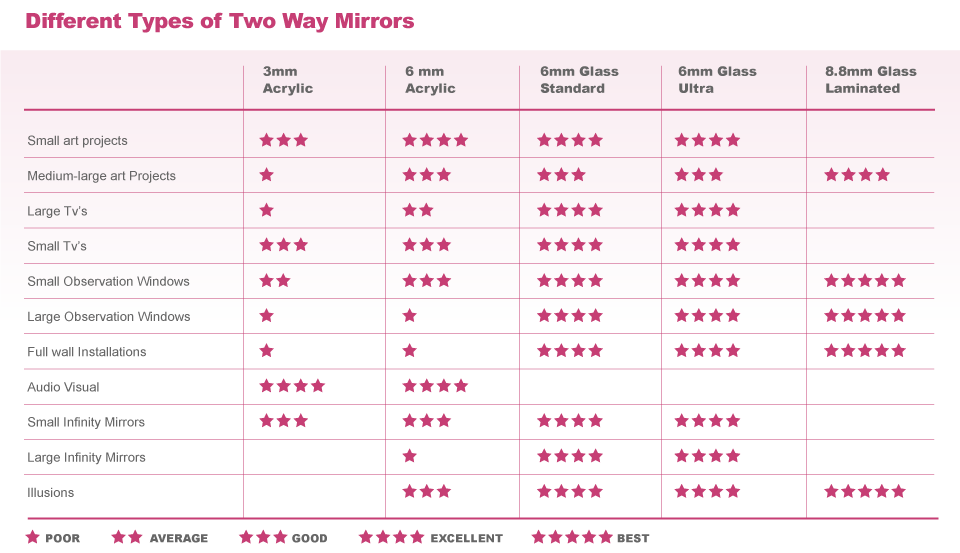 Compare Two Way Glass Acrylic