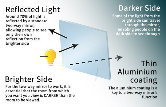 Basic concept of a two-way mirror